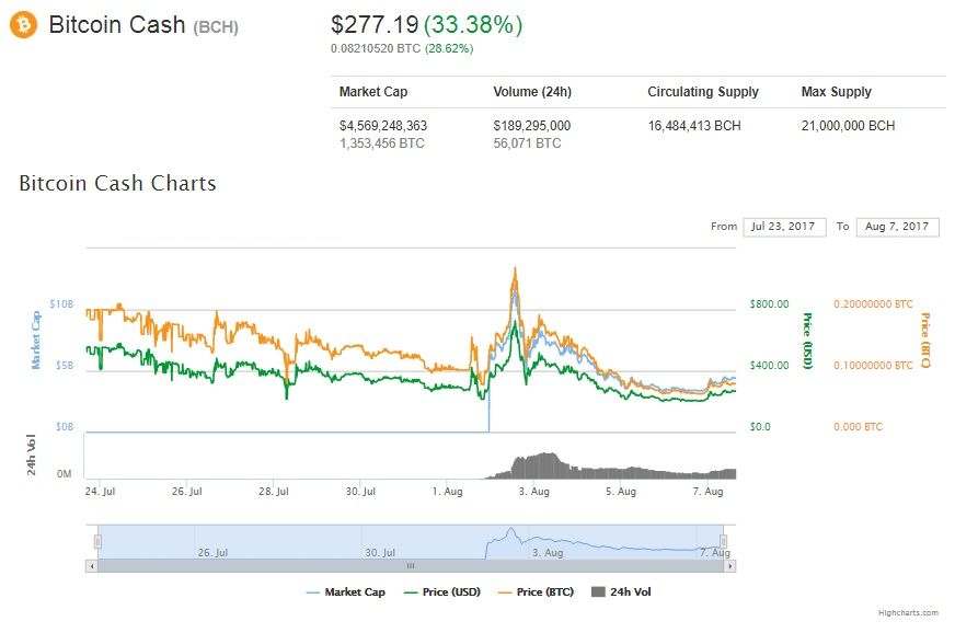 Bitcoin Cash, August 7, 2017