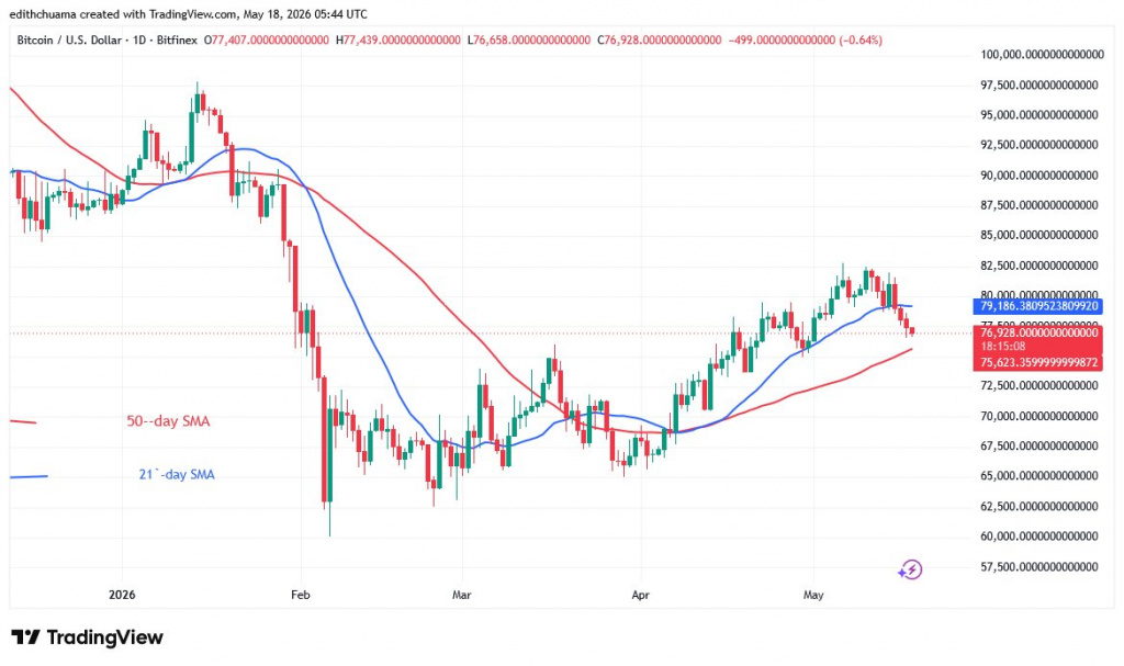 BTCUSD (Daily Chart) - May 18, 2026