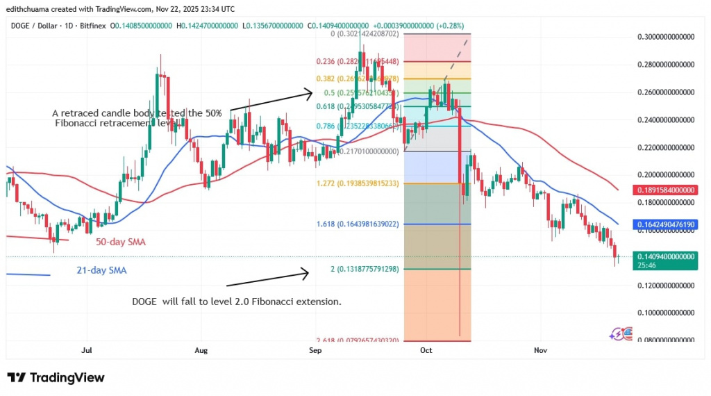 DOGEUSD_(Daily Chart) - NOV.23, 2025 DOGEUSD_(Daily Chart) - NOV.23, 2025