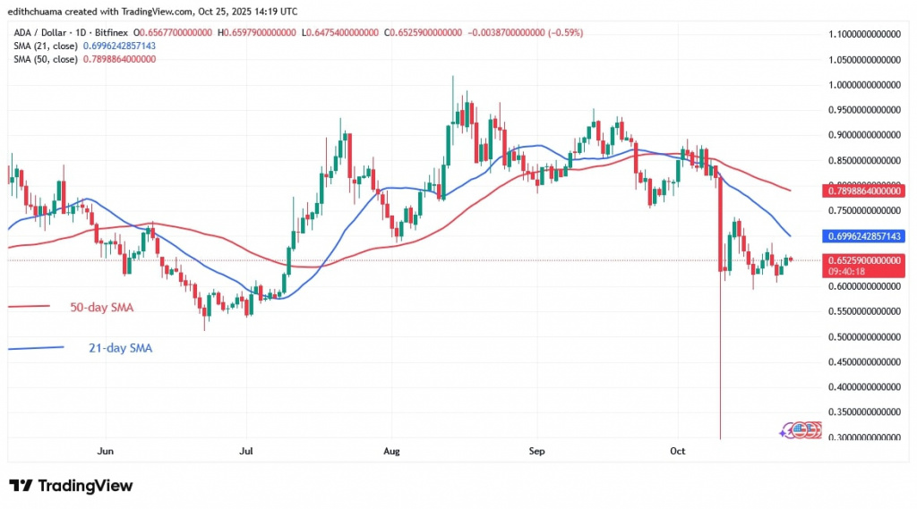 ADAUSD (Daily Chart) - OCT. 25, 2025 ADAUSD (Daily Chart) - OCT. 25, 2025