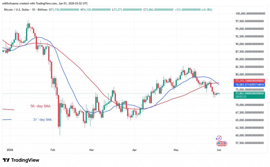 BTCUSD-(Daily Chart) - June 1, 2026 BTCUSD-(Daily Chart) - June 1, 2026
