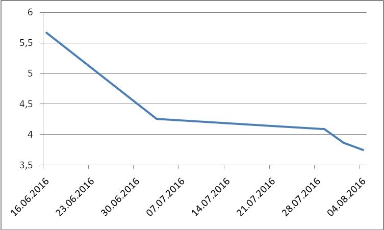 Litecoin price over last 50 days