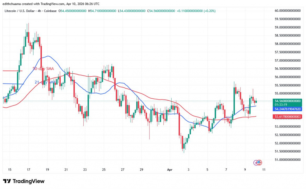 LTCUSD_(4-Hour Chart) - April 10, 2026