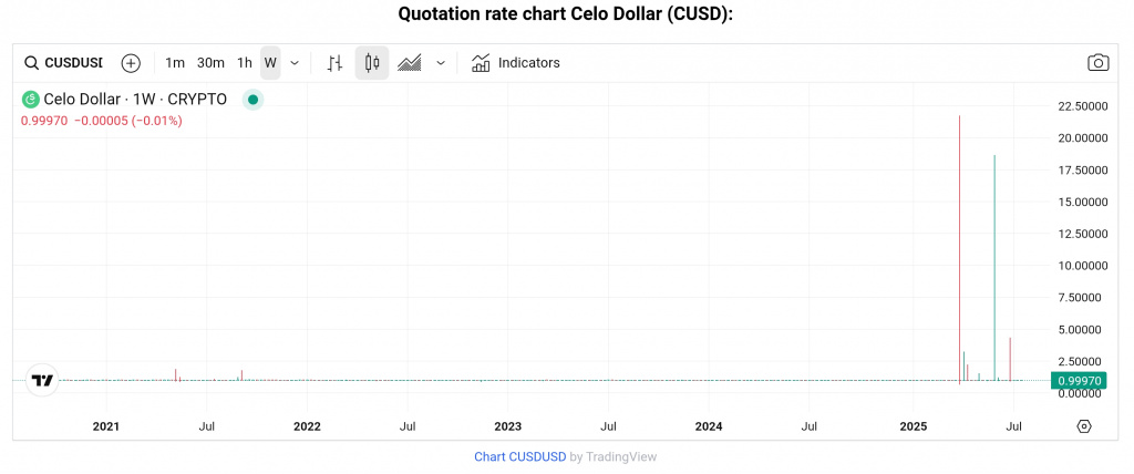 cUSD chart