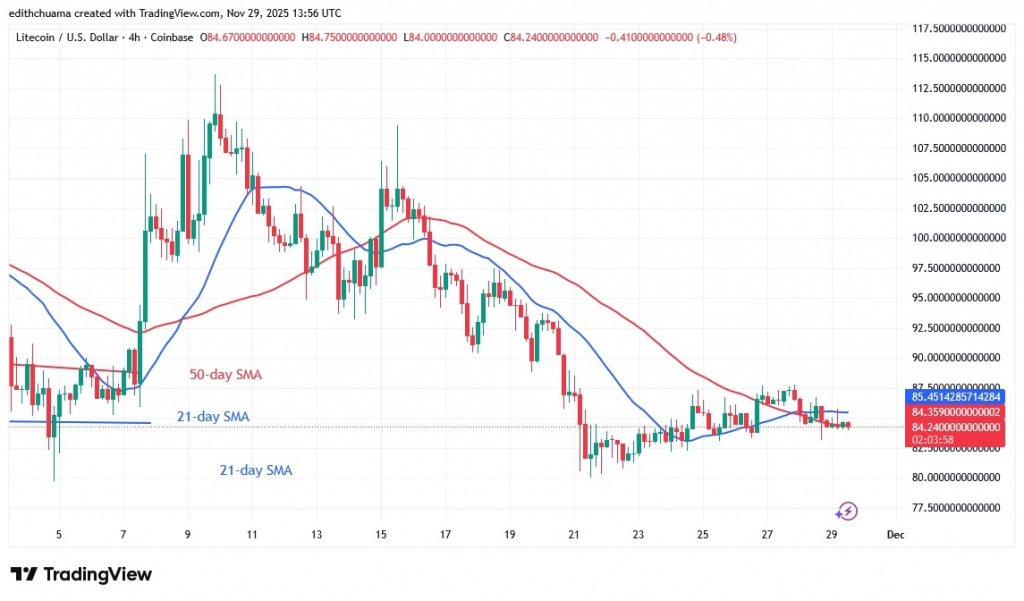LTCUSD_(4-Hour Chart) - NOV.29, 2025 LTCUSD_(4-Hour Chart) - NOV.29, 2025