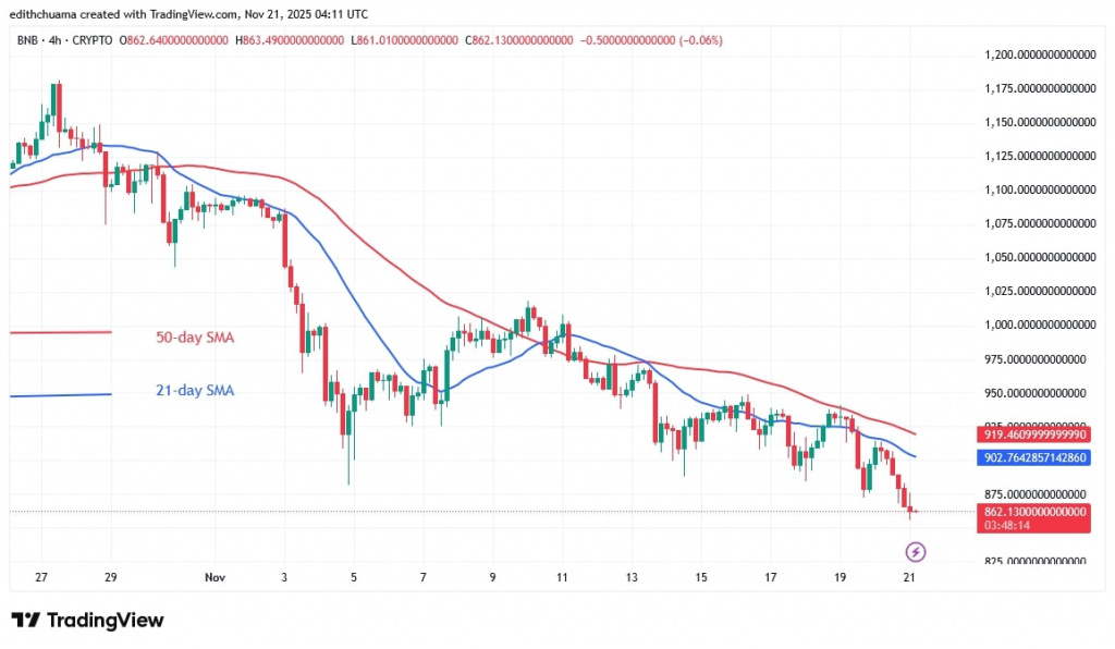 BNBUSD_(4-hour Chart) - NOV.21, 2025 BNBUSD_(4-hour Chart) - NOV.21, 2025