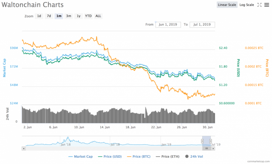 waltonchain_chart.png