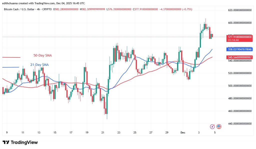 BCHUSD_(4-Hour Chart) - DEC.4, 2025