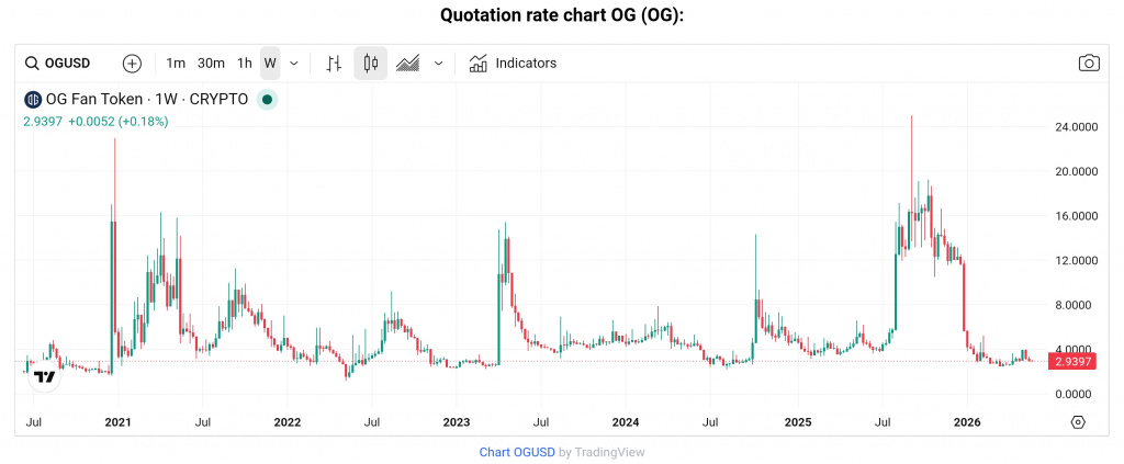 OG token price chart OG token price chart