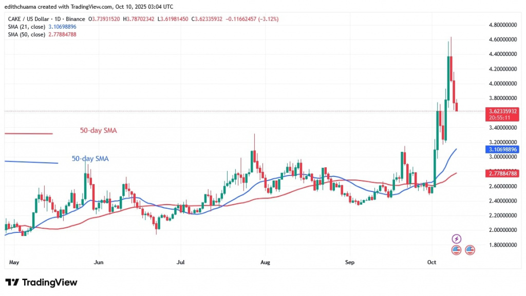 CAKEUSD_(Daily Chart) – OCT.10, 2025