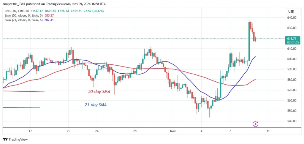 BNBUSD (4-hour Chart) –Nov.09.jpg