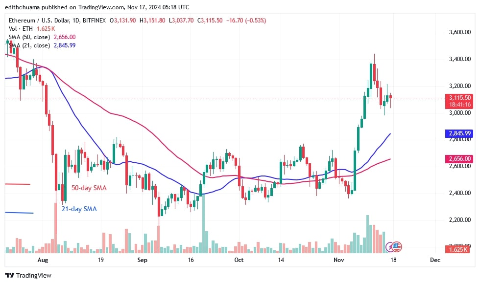 ETHUSD_Daily Chart) – Nov. 17.jpg