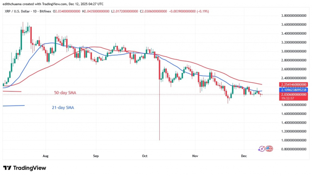XRPUSD_(Daily Chart) - DEC.12, 2025 XRPUSD_(Daily Chart) - DEC.12, 2025