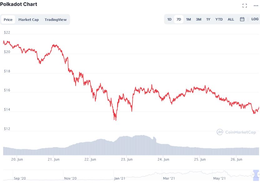 Screenshot_2021-06-26_at_14-53-35_Polkadot_price_today,_DOT_live_marketcap,_chart,_and_info_CoinMarketCap.png