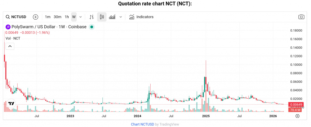NCT price chart