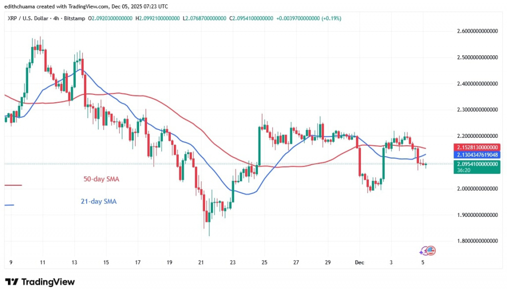 XRPUSD_(4-Hour Chart) -DEC.5, 2025