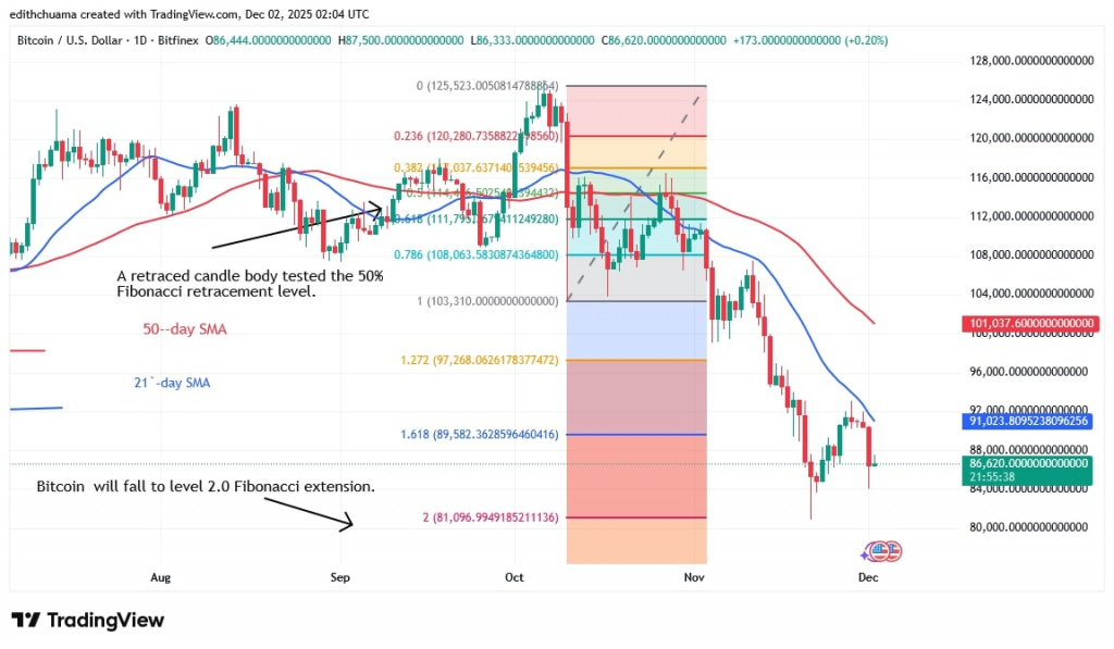 BTCUSD_(Daily Chart) - DEC.2, 2025 BTCUSD_(Daily Chart) - DEC.2, 2025