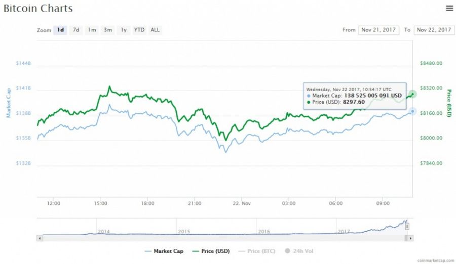 Bitcoin Chart 22.11.jpg