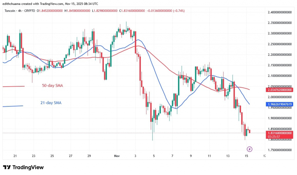 TONUSD_(4-Hour Chart) - NOV.15, 2025