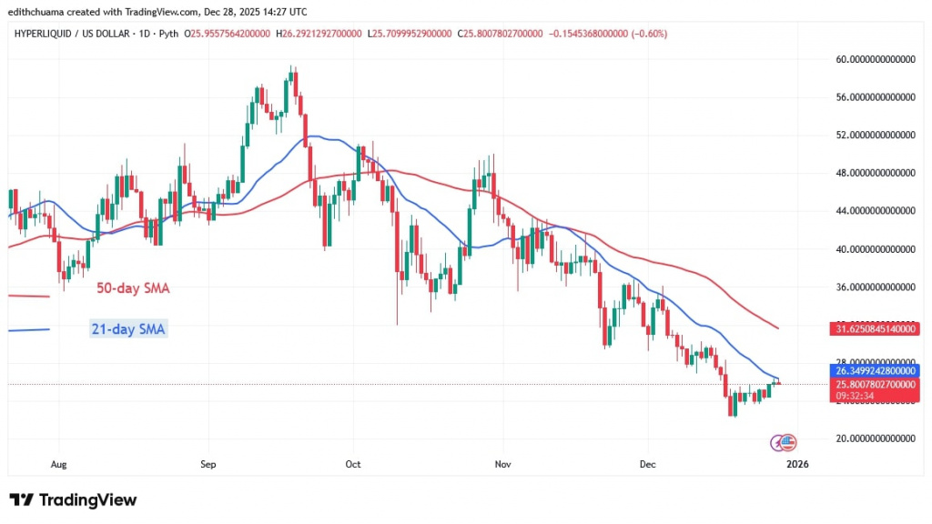 HYPEUSD_(Daily Chart) - DEC.28, 2025 HYPEUSD_(Daily Chart) - DEC.28, 2025