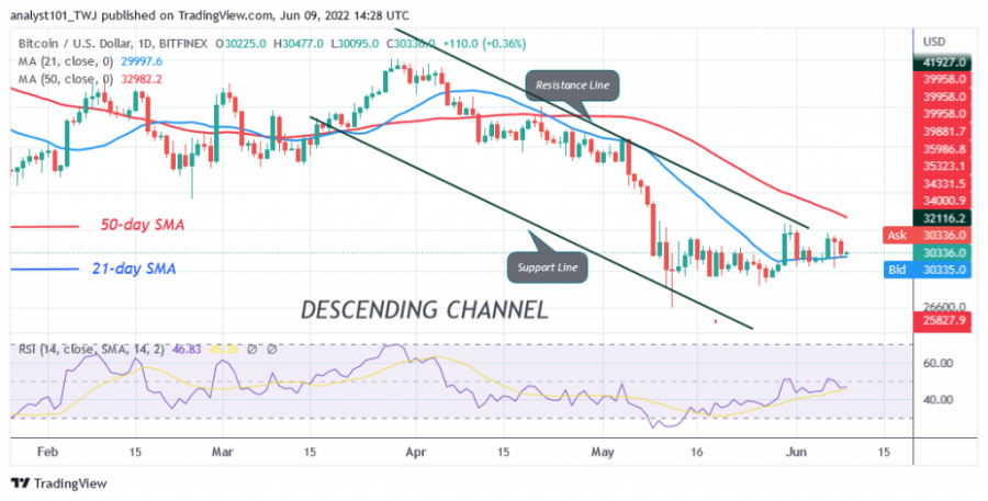 BTCUSD (denný graf) – 9. júna