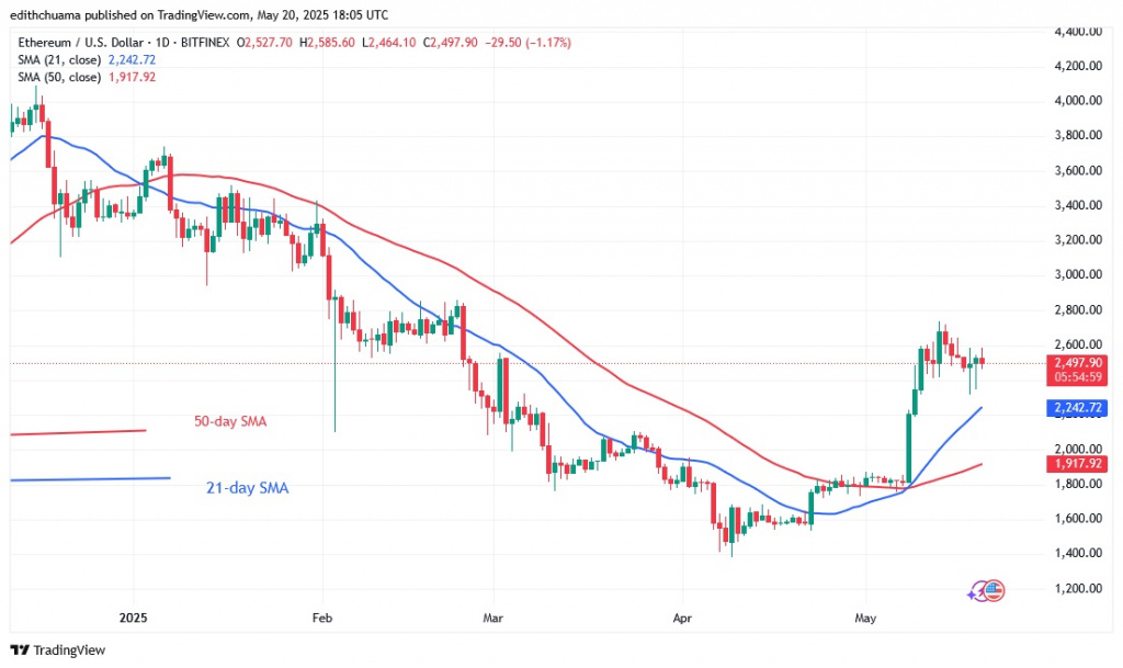 ETHUSD_(Daily Chart) - May 20.25.jpg