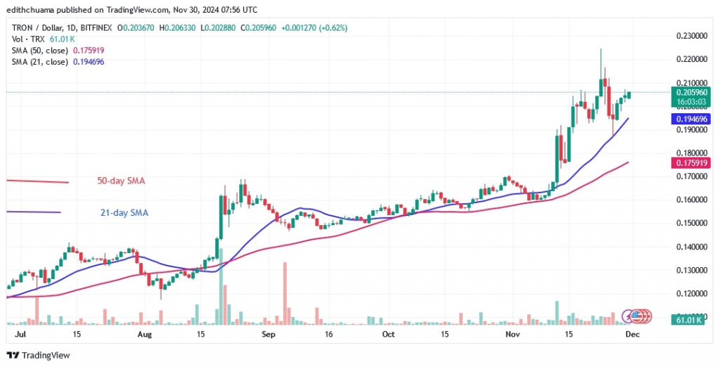 TRXUSD_(Daily Chart) -NOV.30.jpg