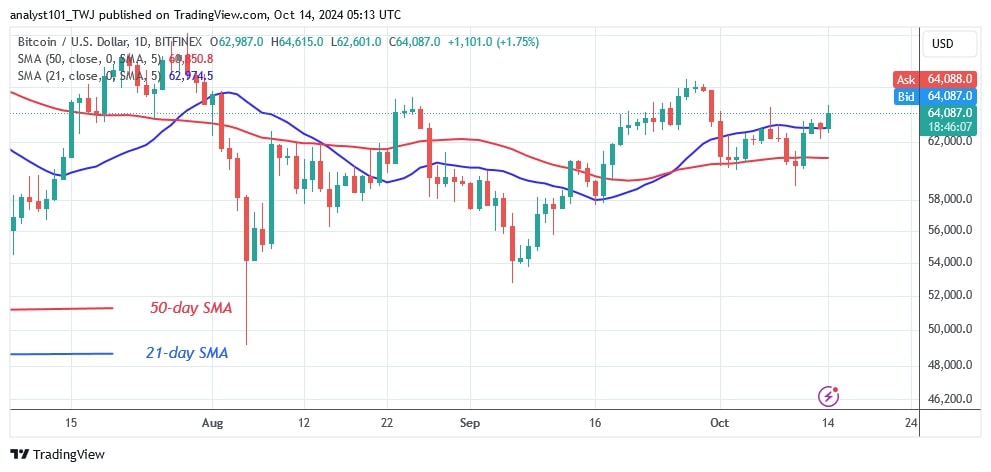 BTCUSD (Daily Chart) -OCT. 14.jpg