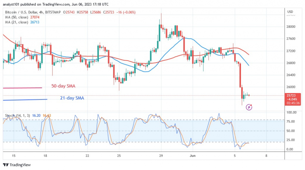 BTCUSD_(4 –Hour Chart) – June 6.23.jpg