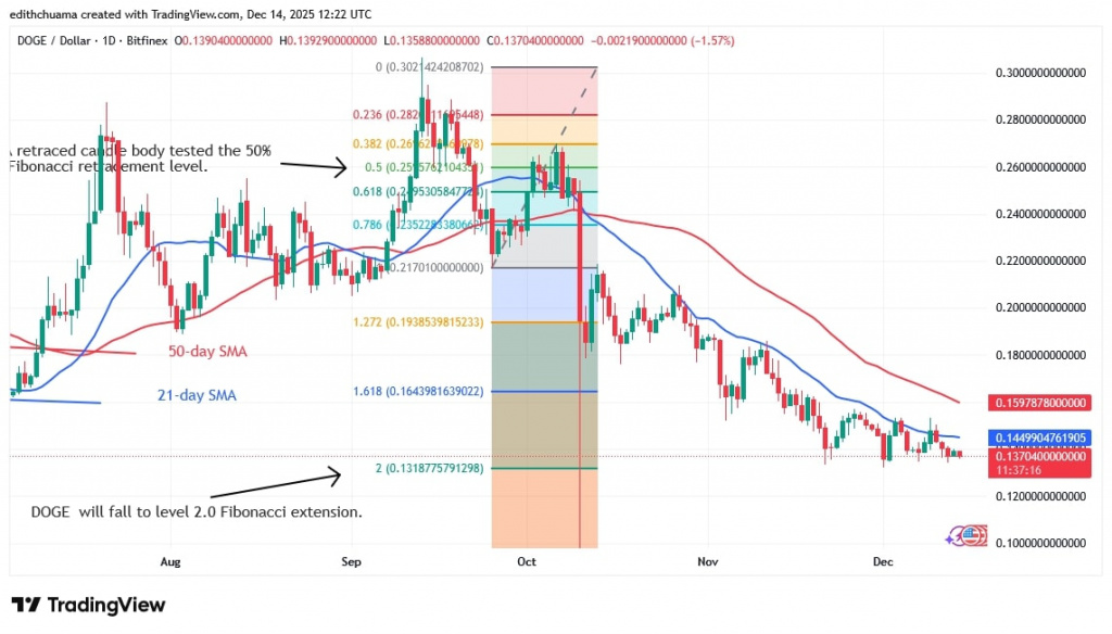 DOGEUSD (Daily Chart) - DEC.14, 2025 DOGEUSD (Daily Chart) - DEC.14, 2025