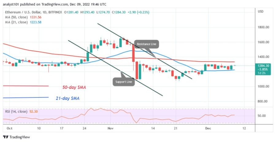 ETHUSD(Daily Chart) - December 9.22.jpg