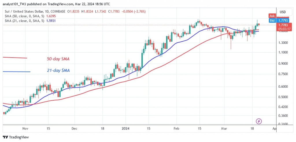 SUIUSD_(Daily Chart) – March 22.jpg