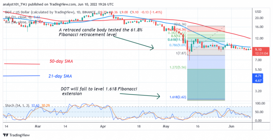 DOTUSD(Daily+Chart+2)+-+June+10.png