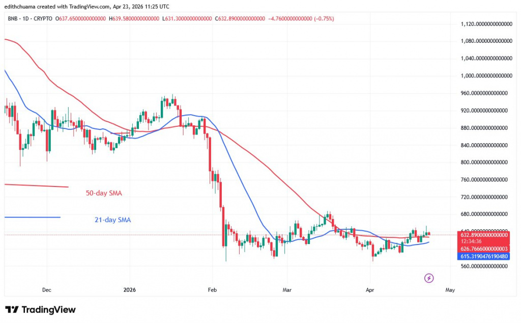 BNBUSD_(4-hour Chart) - April 23, 2026