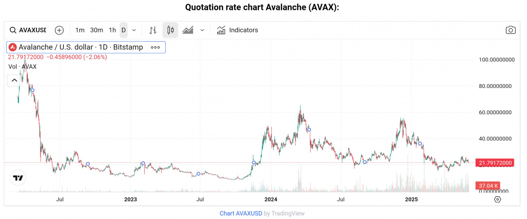 AVAX chart
