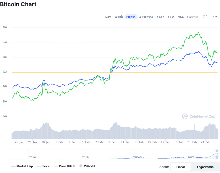 Screenshot_2021-02-24_Bitcoin_price_today,_BTC_live_marketcap,_chart,_and_info_CoinMarketCap(1).png