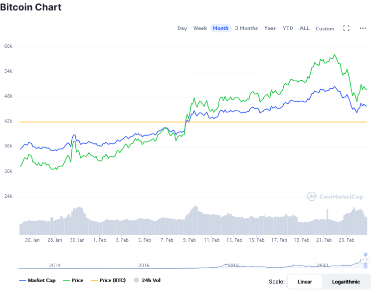 Bill Gates vs Elon Musk: How Whales Influence the Bitcoin ...