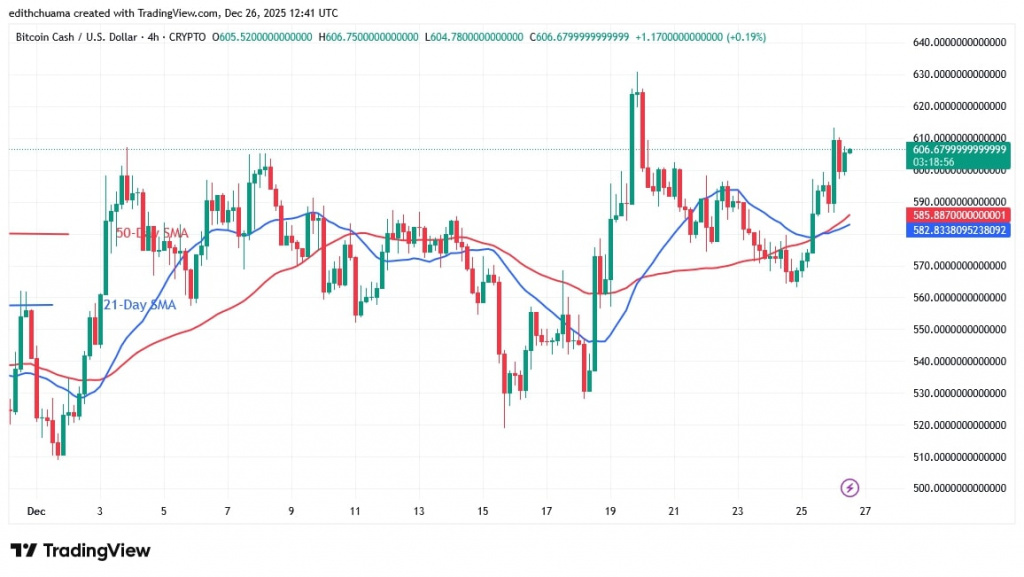 BCHUSD_(4-Hour Chart) - DEC.26, 2025