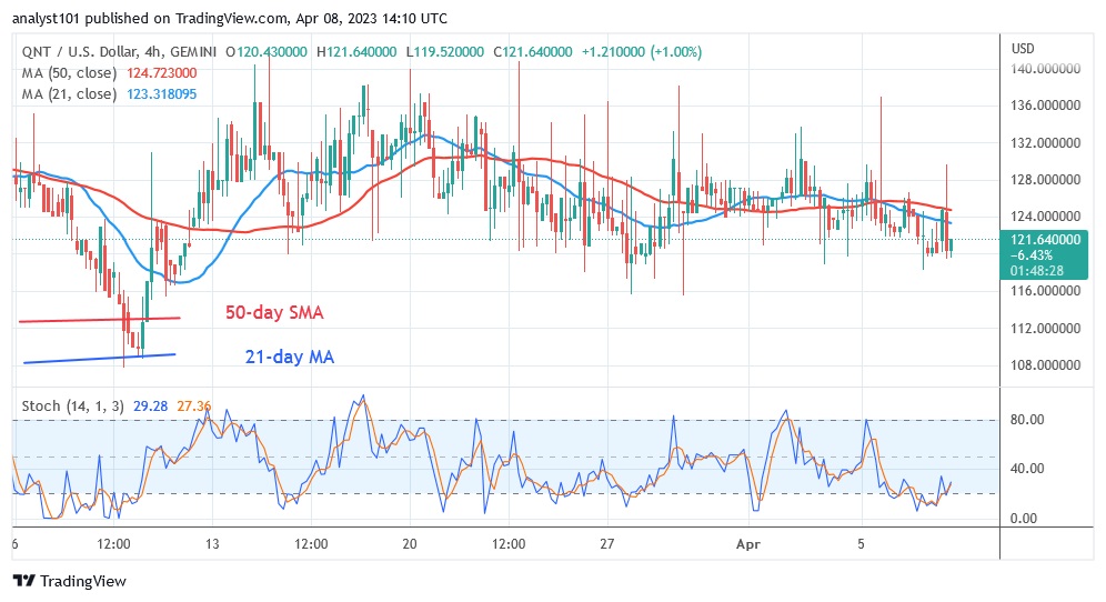 QNTUSD( 4 Hour Chart) - April 8.23.jpg