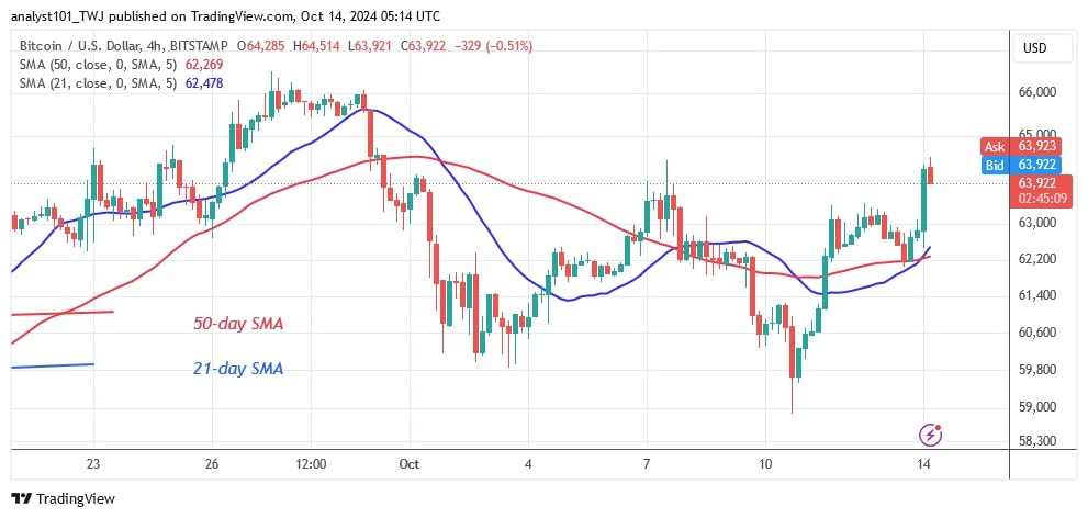 BTCUSD (4-hour Chart) -OCT.14.jpg