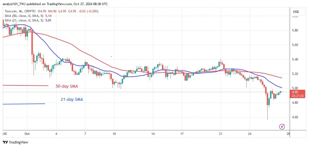 TONUSD_( 4-hour Chart) -OCT. 27.jpg