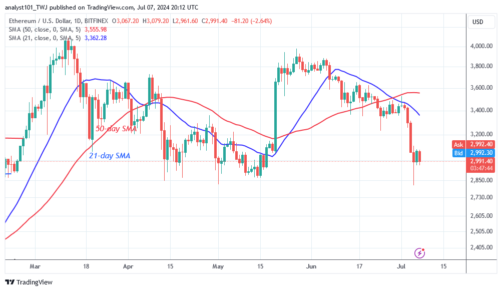 ETHUSD_(Daily Chart) – July 7.24.png