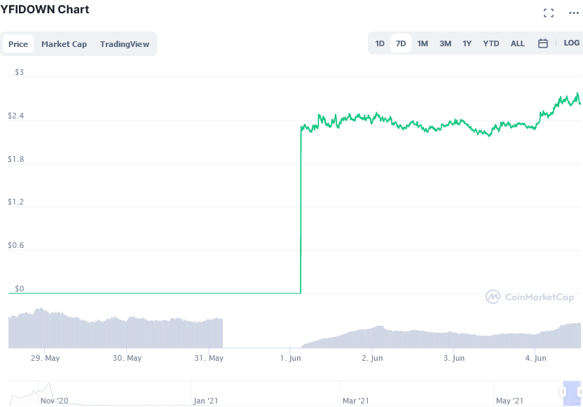 Screenshot_2021-06-04_at_16-14-44_YFIDOWN_price_today,_YFIDOWN_live_marketcap,_chart,_and_info_CoinMarketCap.png