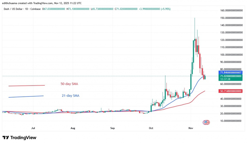 DASHUSD_(Daily Chart) – NOV.12, 2025
