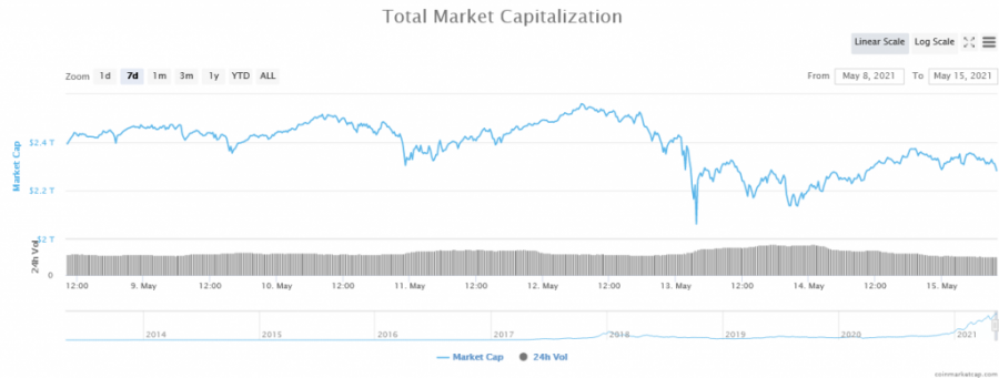 Screenshot_2021-05-15_Global_Cryptocurrency_Market_Charts_CoinMarketCap.png