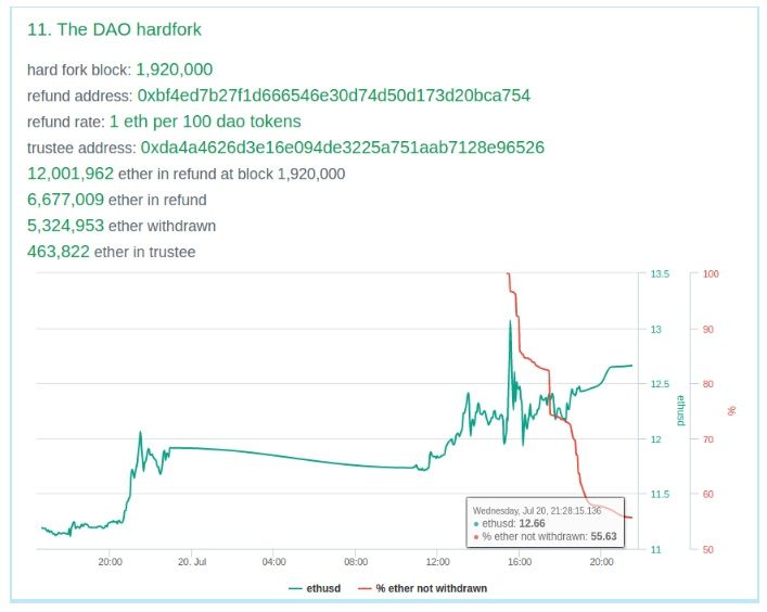 ethereum hard fork dao