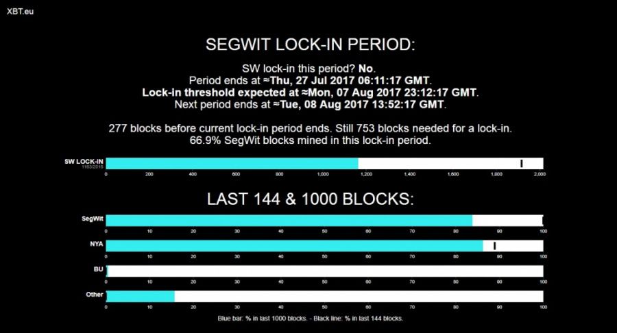 BTC SegWit period