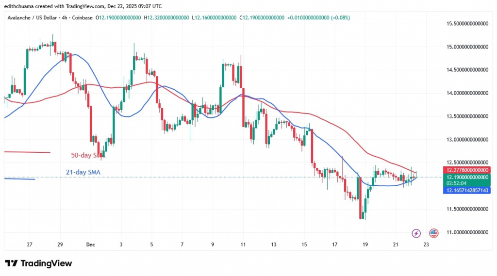 AVAXUSD_(4-Hour Chart) -DEC22, 2025