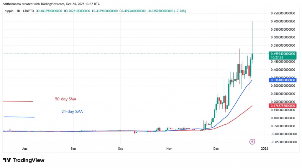 PIPPINUSD_(Daily Chart) – DEC. 24, 2025