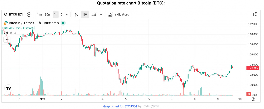 BTC price chart Nov 1-10, 2025